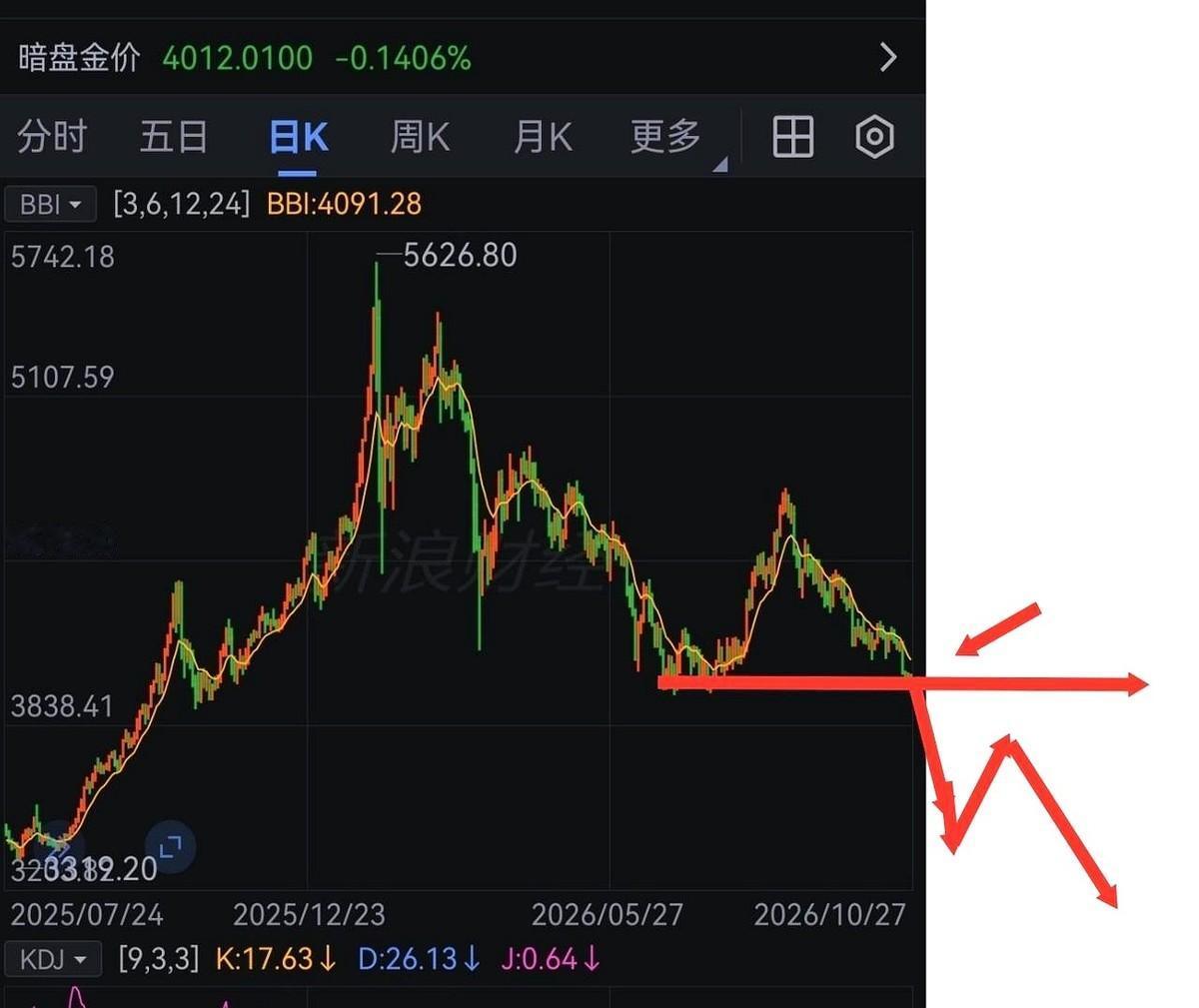 市场上突然冒出一份极激进的看空论调：黄金正踩在彻底变盘的悬崖边上。
有人把话直接