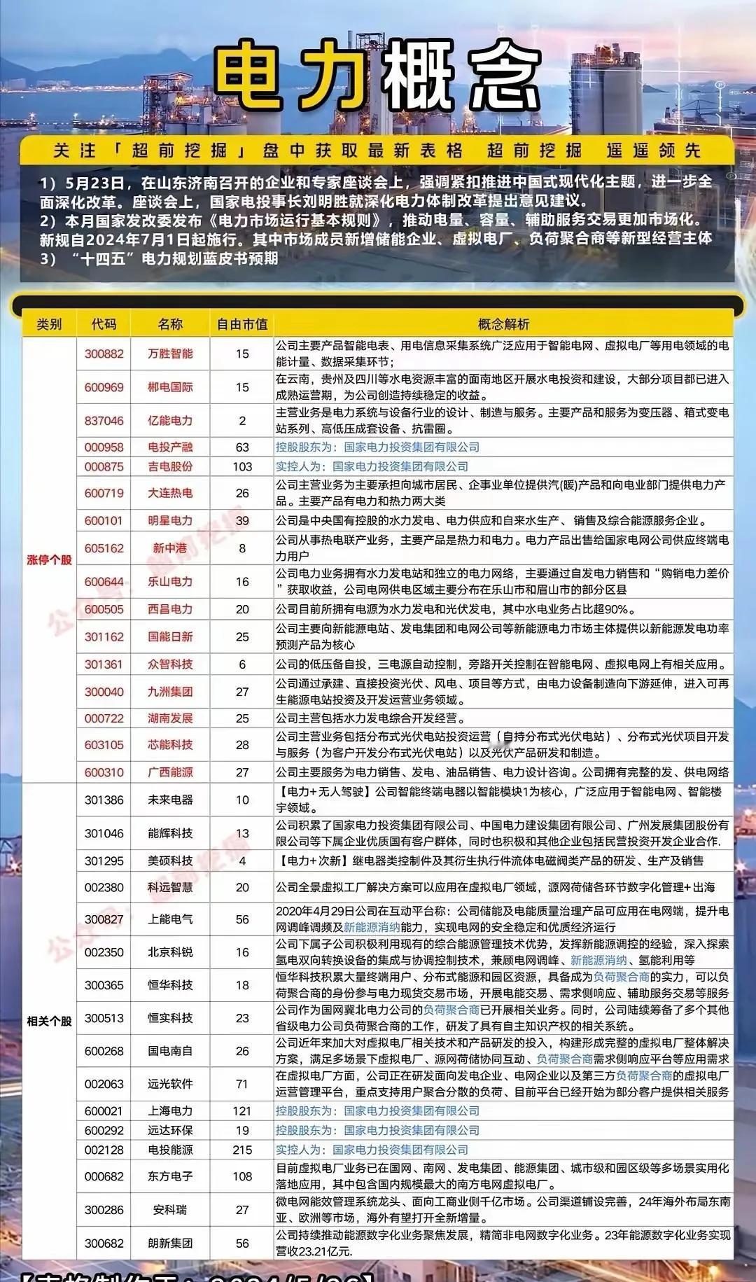 电力板块继续大涨，周末利好再度加持，看样子接下来电力主线或将贯穿5月承接6月，相