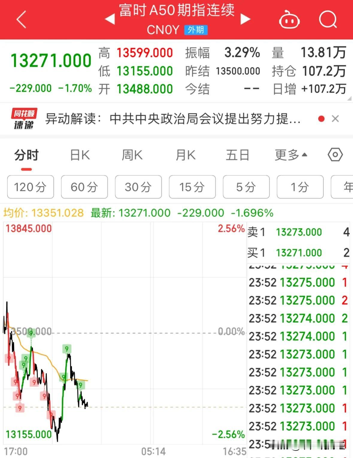 富时A50指数大跌，A股下周还能涨吗：9月27日晚截至23:50分，海外富时A5