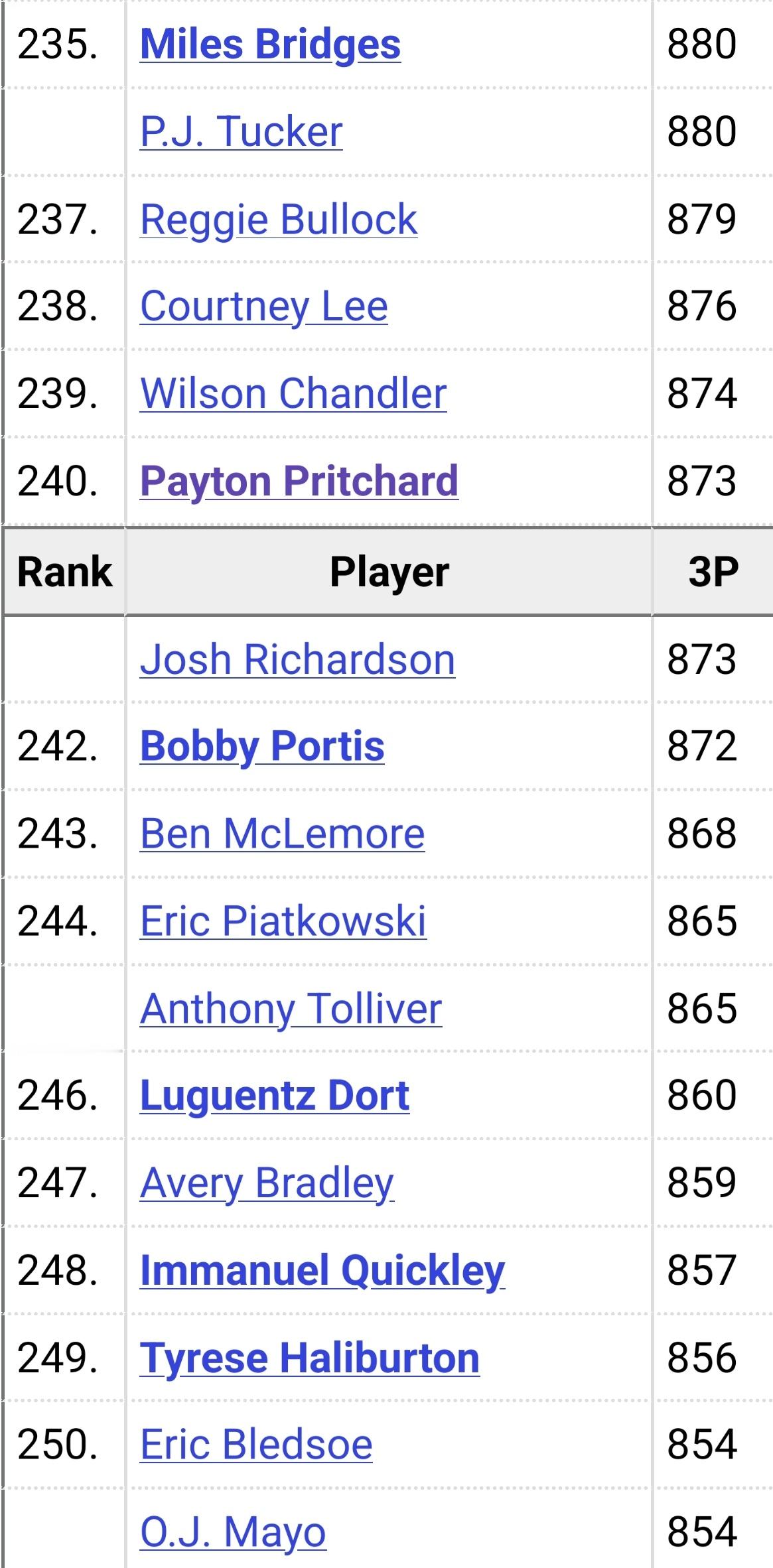 多尔特的职业生涯已经投进860记三分，超越OJ梅奥、哈利伯顿和布拉德利，上升至N