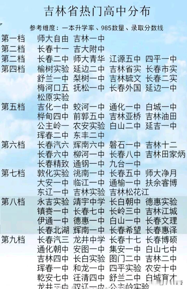 想在吉林升学的宝子们有福啦，这份热门高中分布图得收好！
就拿以清华北大录取人数排