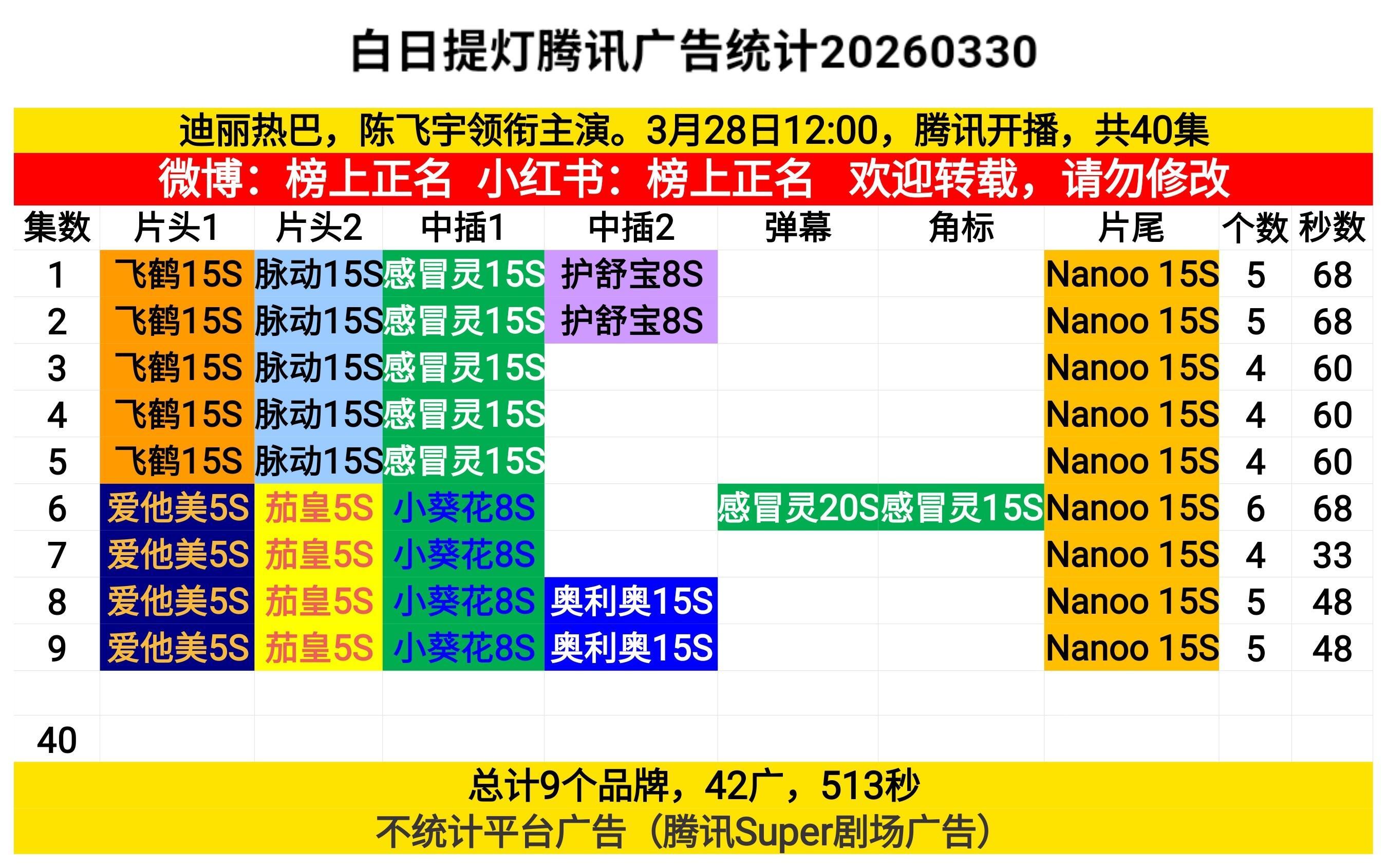 迪丽热巴《白日提灯》最新两集招商升至5个，新品牌+2🎉🎉🎉白日提灯
