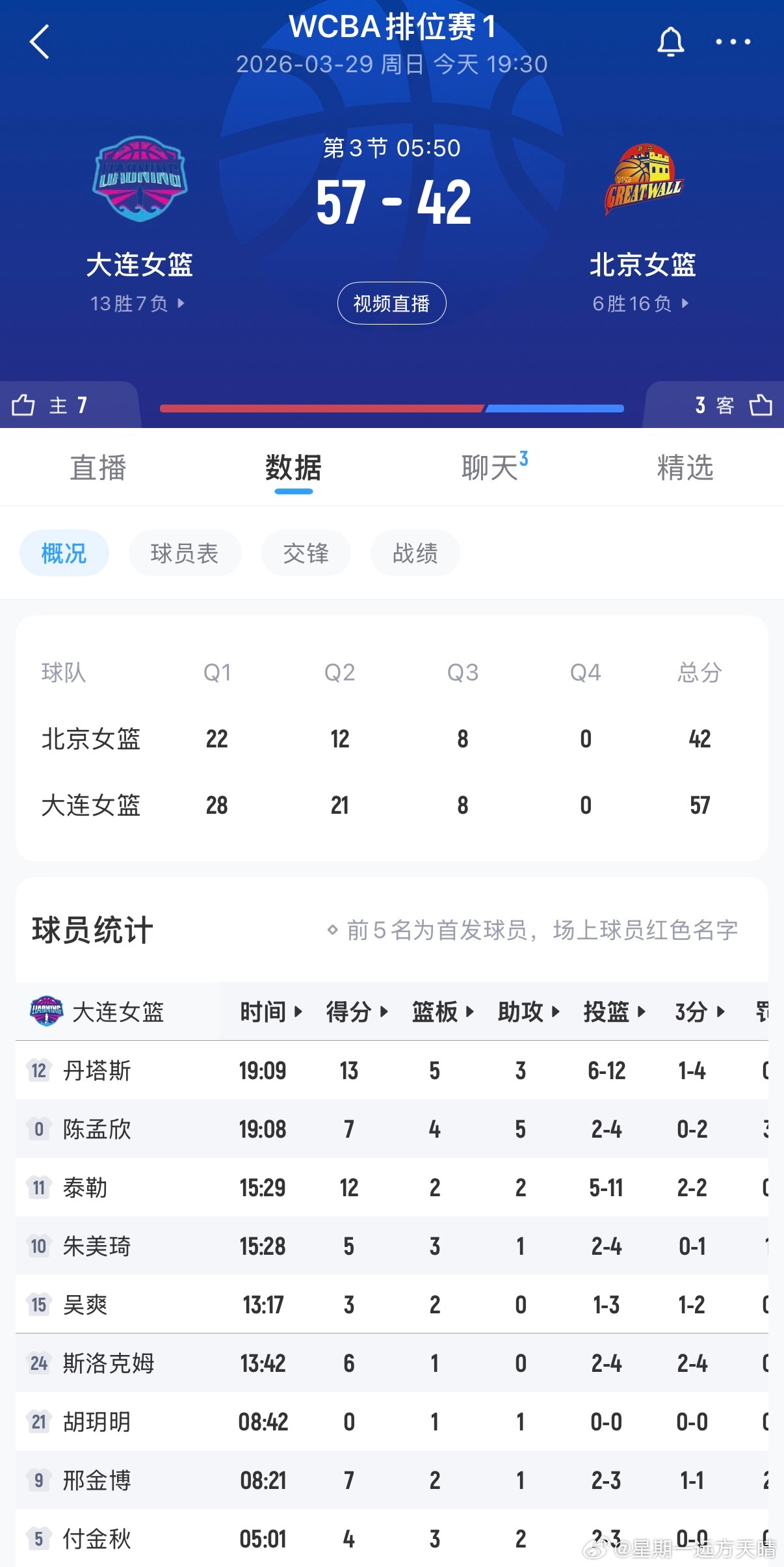 辽宁女篮辽宁两个强硬三分，又一个流畅配合，再次把比分拉开！！！目前57:42打停