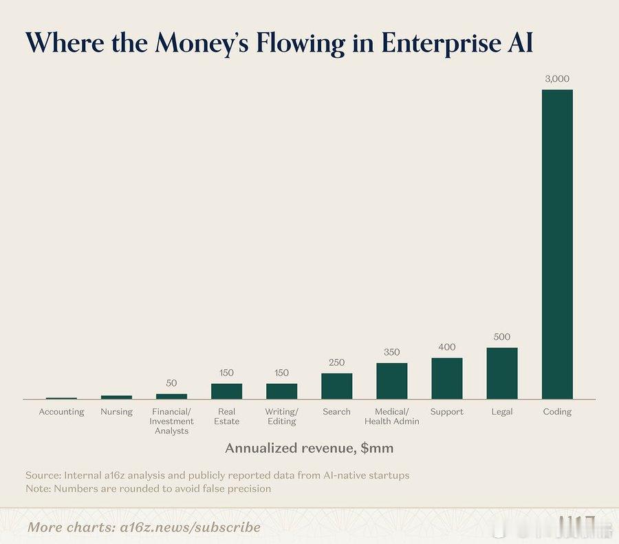 编码领域的 AI 应用年收入高达 30 亿美元，是第二名法律领域的 6 倍 