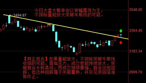 【2月12日A股盘前分析：今日大盘是蓄势还是突破 关键看量能】

       