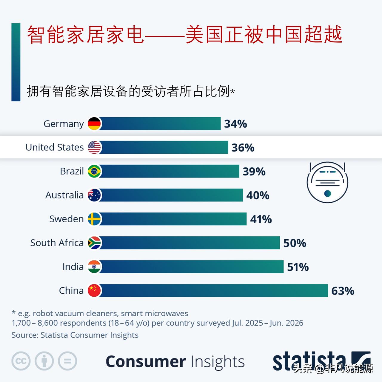 调查显示中美智能家电消费偏好差异显著

Statista《消费者洞察》最新一期报