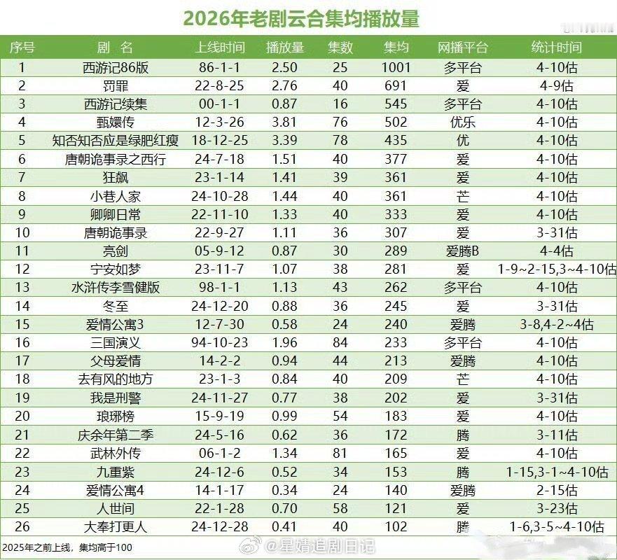 2026年老剧云合集均播放量 