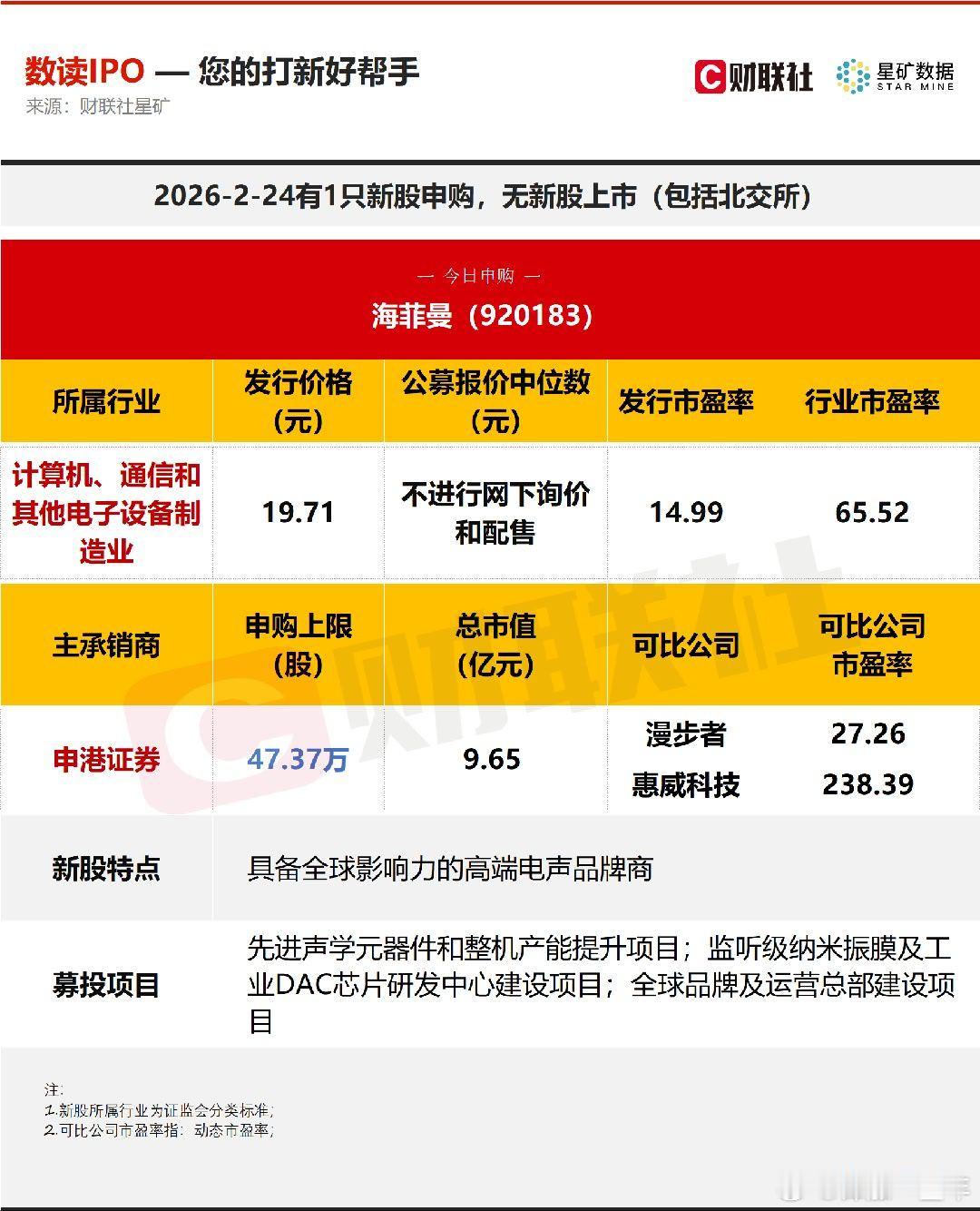 A股 今日有1只新股申购，为北交所的海菲曼，无新股上市。 