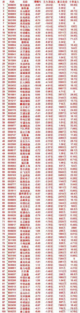 重磅流出名单出炉！半导体全线遭砸盘，百亿出逃暴露回撤风险       这份主力净