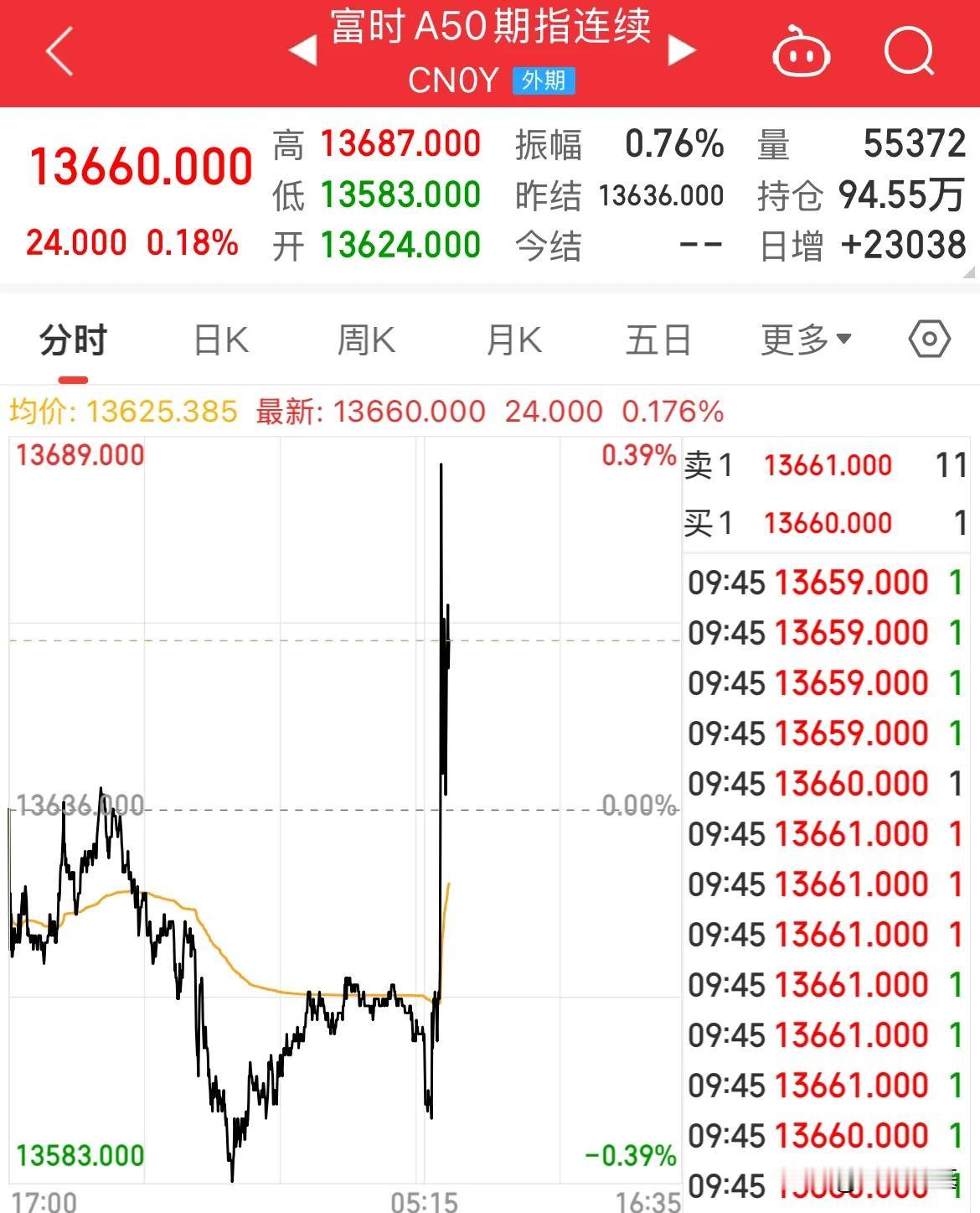 2024你收官之战！A50开盘直线拉升，A股要独立行情了？

今天是2024年最
