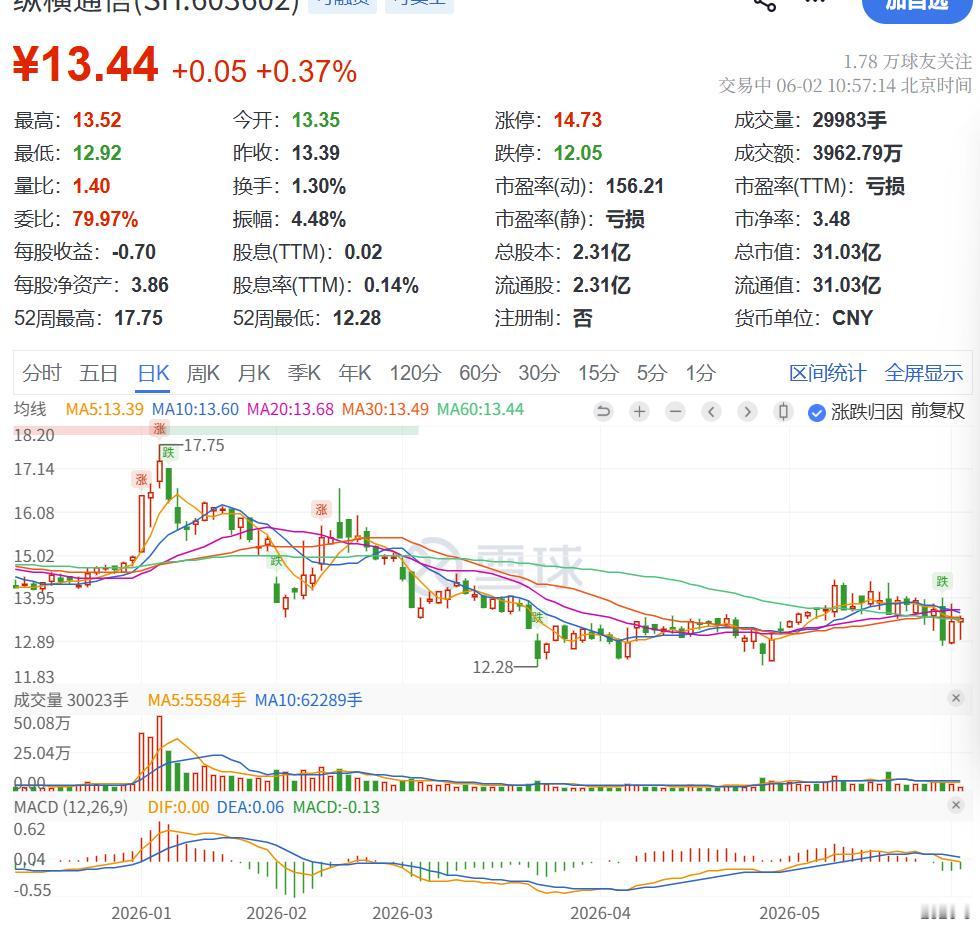 微信 13 亿用户 AI 助手即将上线，这家 公司直接躺赢！

刚爆重磅消息！腾