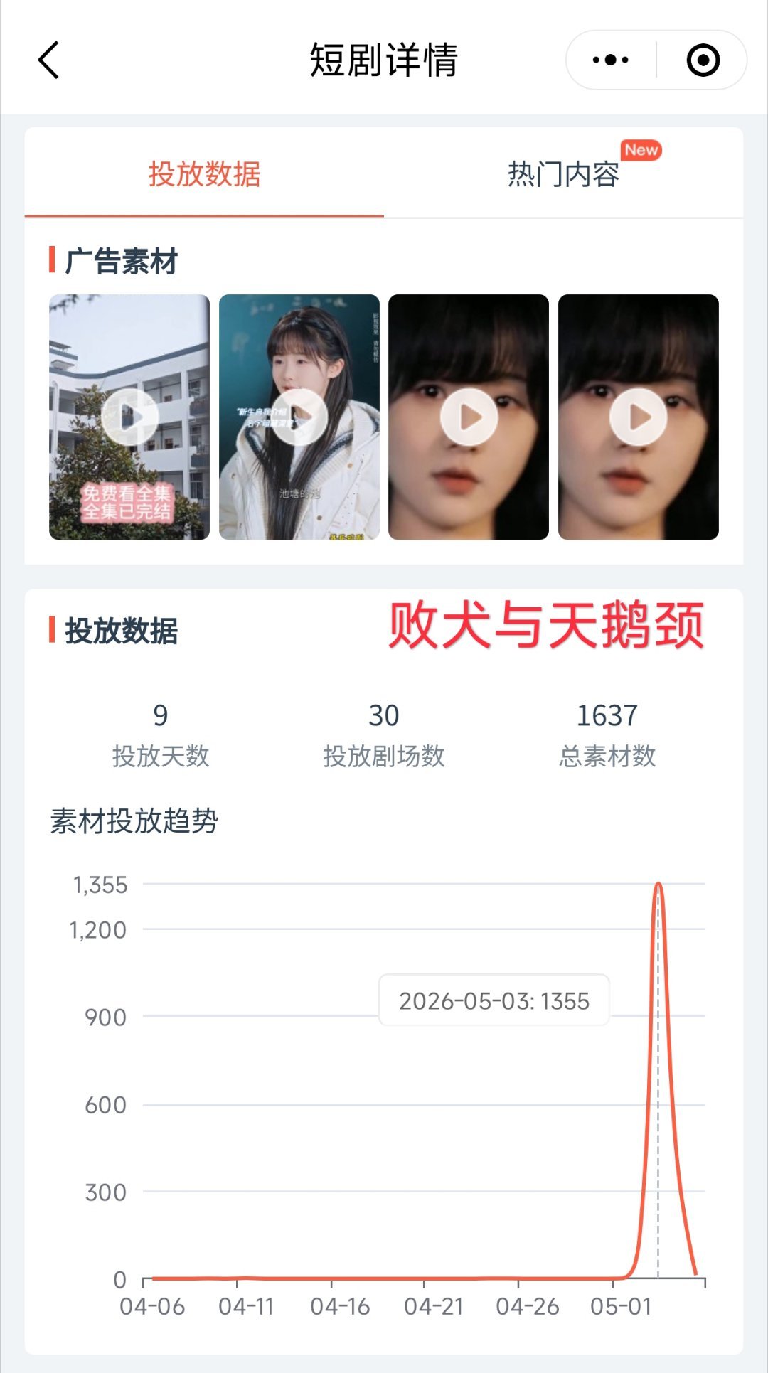 张翅 至春禾《败犬与天鹅颈》推流统计最高热度9575推流峰值1355  总素材量