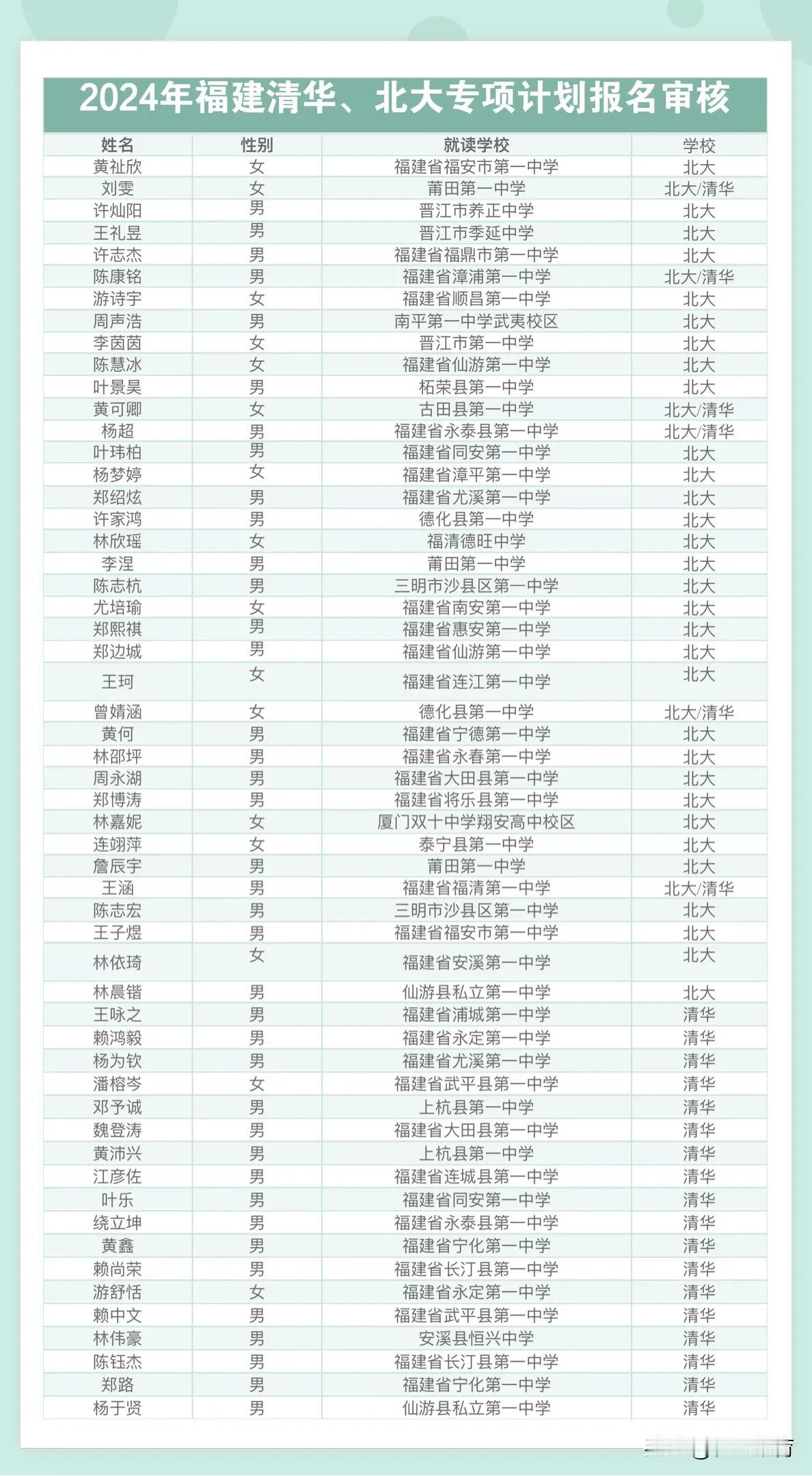 恭喜福建这55名优秀学子，有望被清华北大录取，通过清华北大专项计划报名审核。

