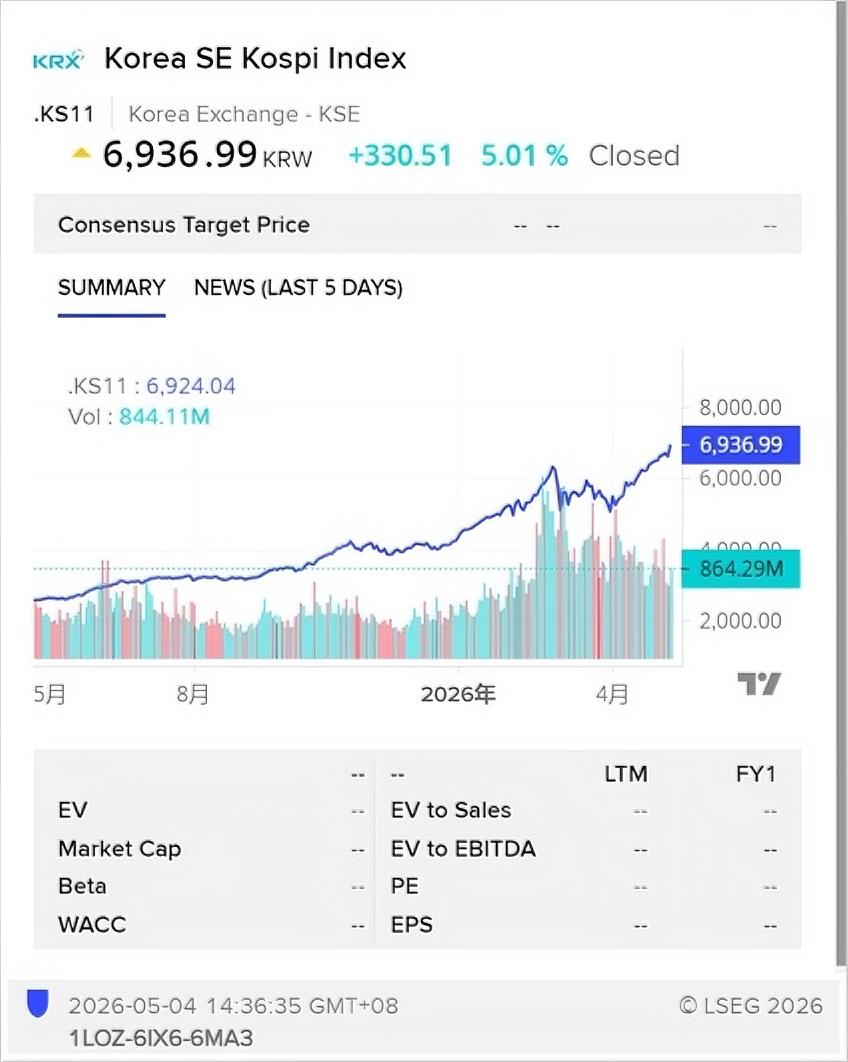 韩国股市收涨5.01%达6936点创刷新历史新高，其中三星电子和SK海力士分别大