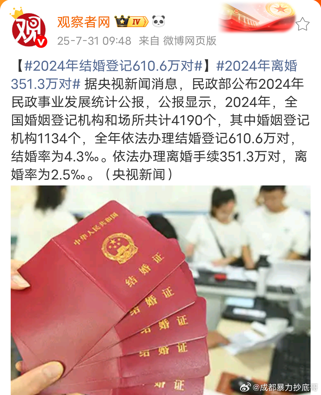 2024年全国结婚登记610.6万对 2013年峰值（1346.9万对） ​​​