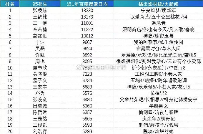 95流量生花近一年百指日均，张凌赫登顶 ​​​