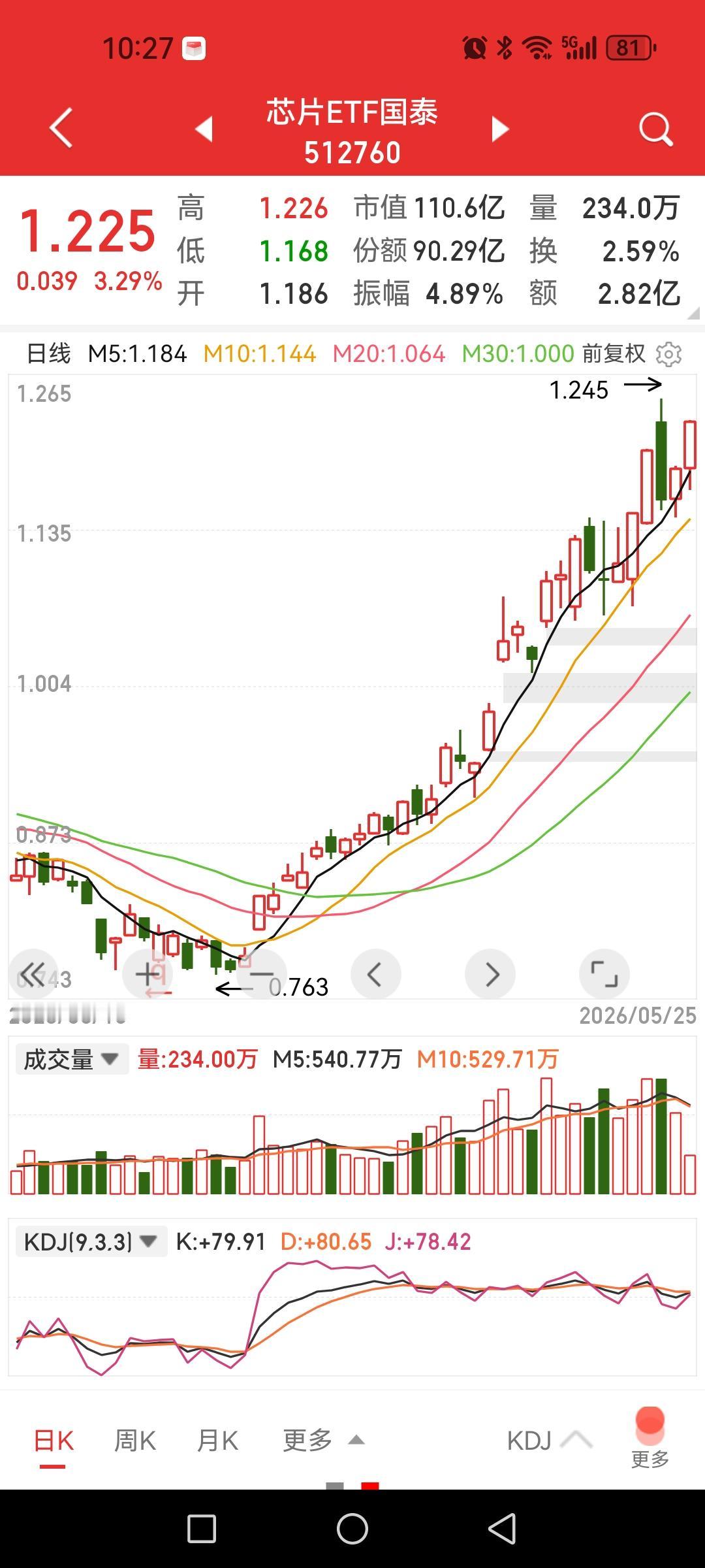 芯片继续大涨，连白酒也开始反弹了，难道要逼着创新药割肉非去追芯片吗？

认错不投