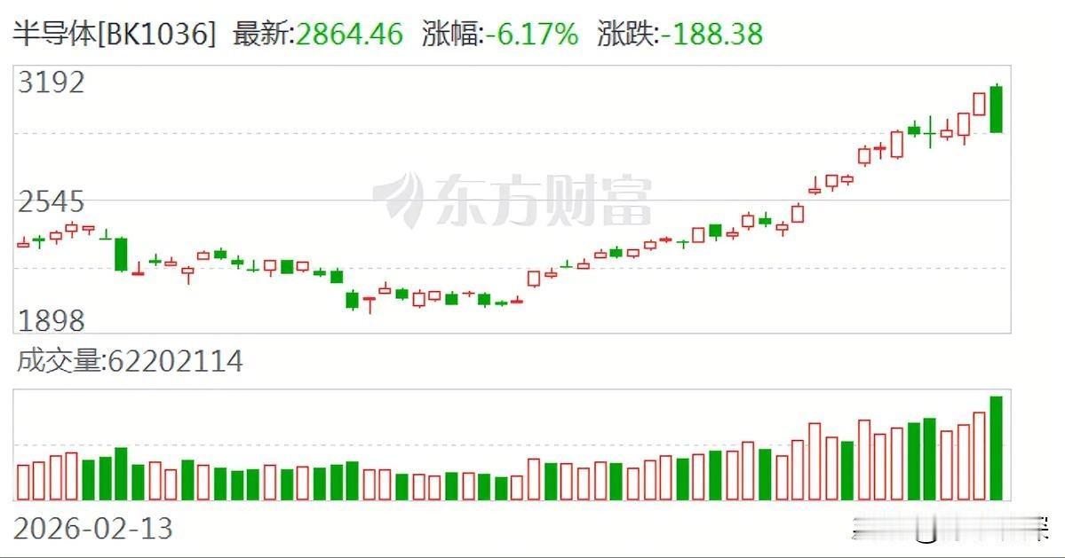 今天A股冲高回落，半导体板块跌得最凶。

更巧的是，江丰电子盘中正好触到222.