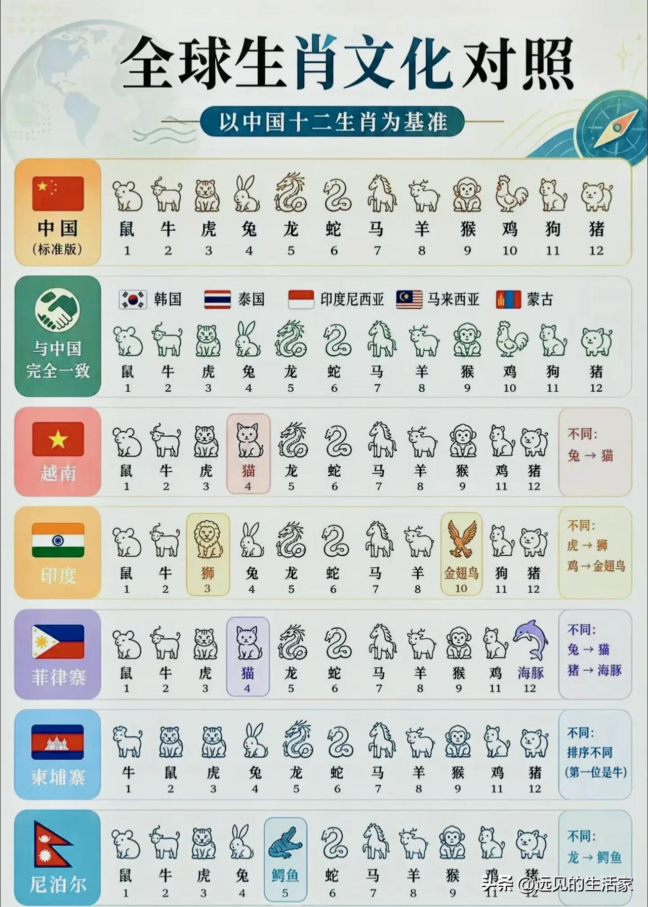 十二生肖并不是中国独有！盘点世界各地版本，不少动物被悄悄替换！
 
🐯提起十二