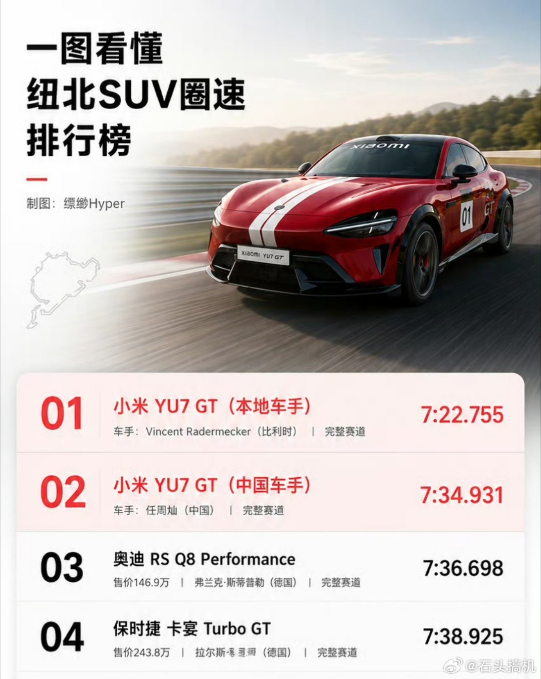 好消息，这次小米YU7 GT在纽北给咱们国产车争光，不同车手拿下了前二的好成绩，