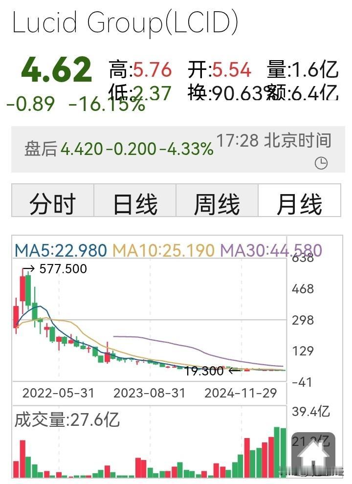 跌的真猛！

这家电动汽车上市企业，股价从577跌至最低1.8！

今天盘中，跌