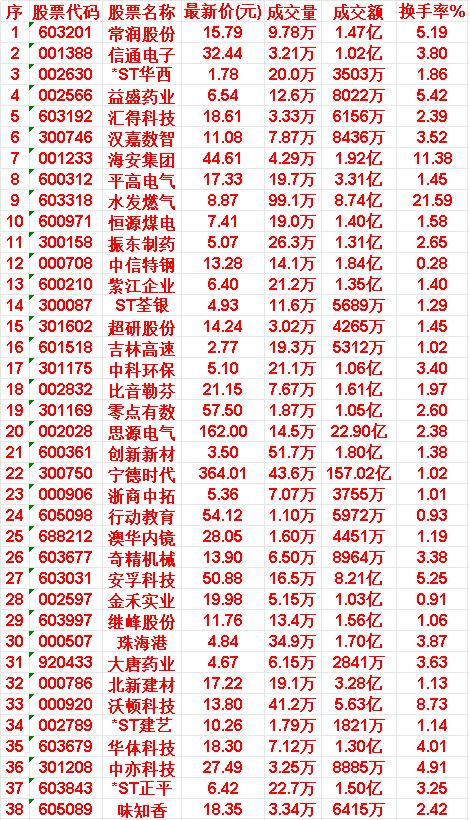 7月14日，KDJ日线金叉的50名单汇总

常润股份：最新价 15.79，成交额