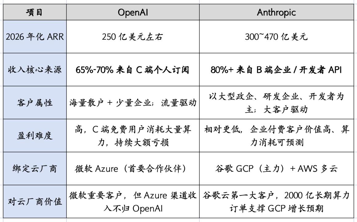 人工智能的商业循环已经跑通了，今年第二季度，亚马逊的云业务同比增长37%达到42