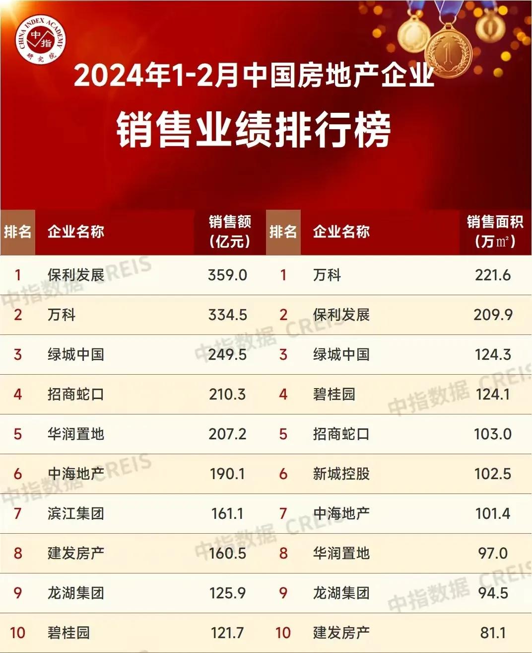 2024年前两个百强房企销售业绩排行榜，幅继续扩大，同比下降51.6%！

2月