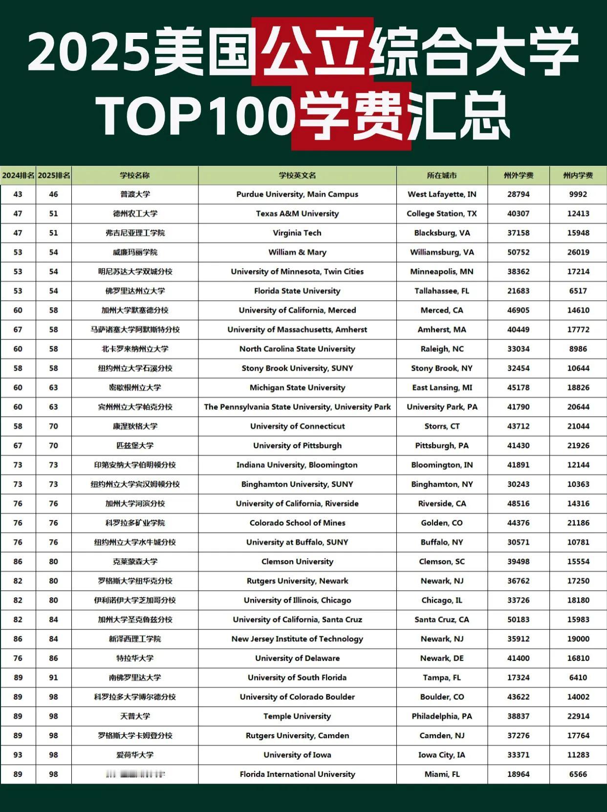 2025美国公立大学top100学费汇总，计划留学美国的同学快来参考一下吧[灵光