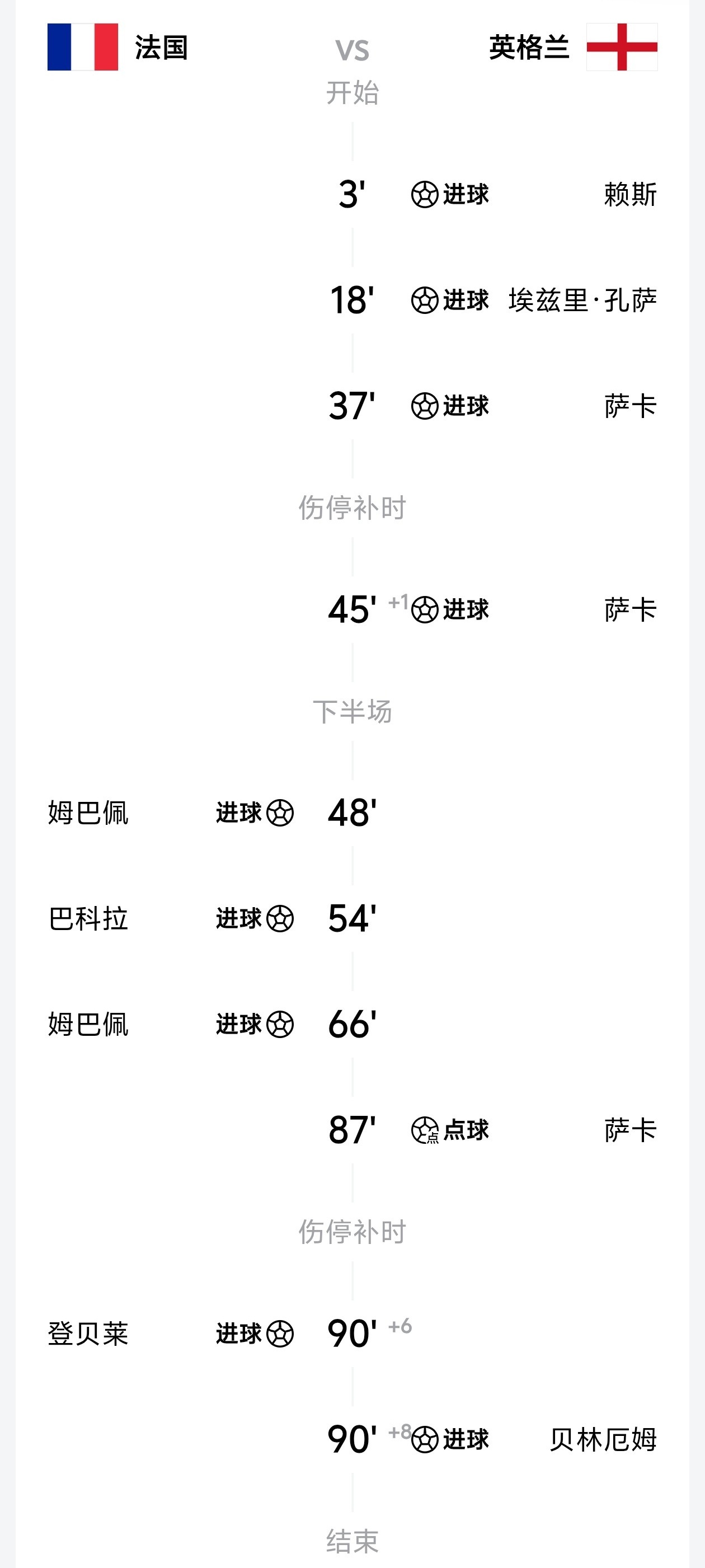 法国英格兰 诚信互刷 今夜不设防，反正也夺不了冠，倒不如敞开了对攻