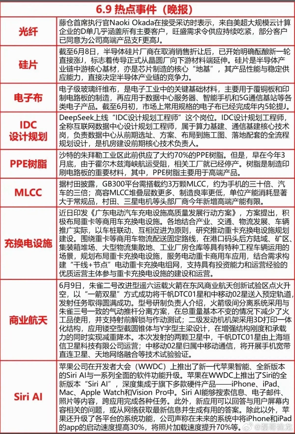 6.9周二  晚间  财经热点信息汇总！1.光纤，电子布2.硅片，MLCC3.I