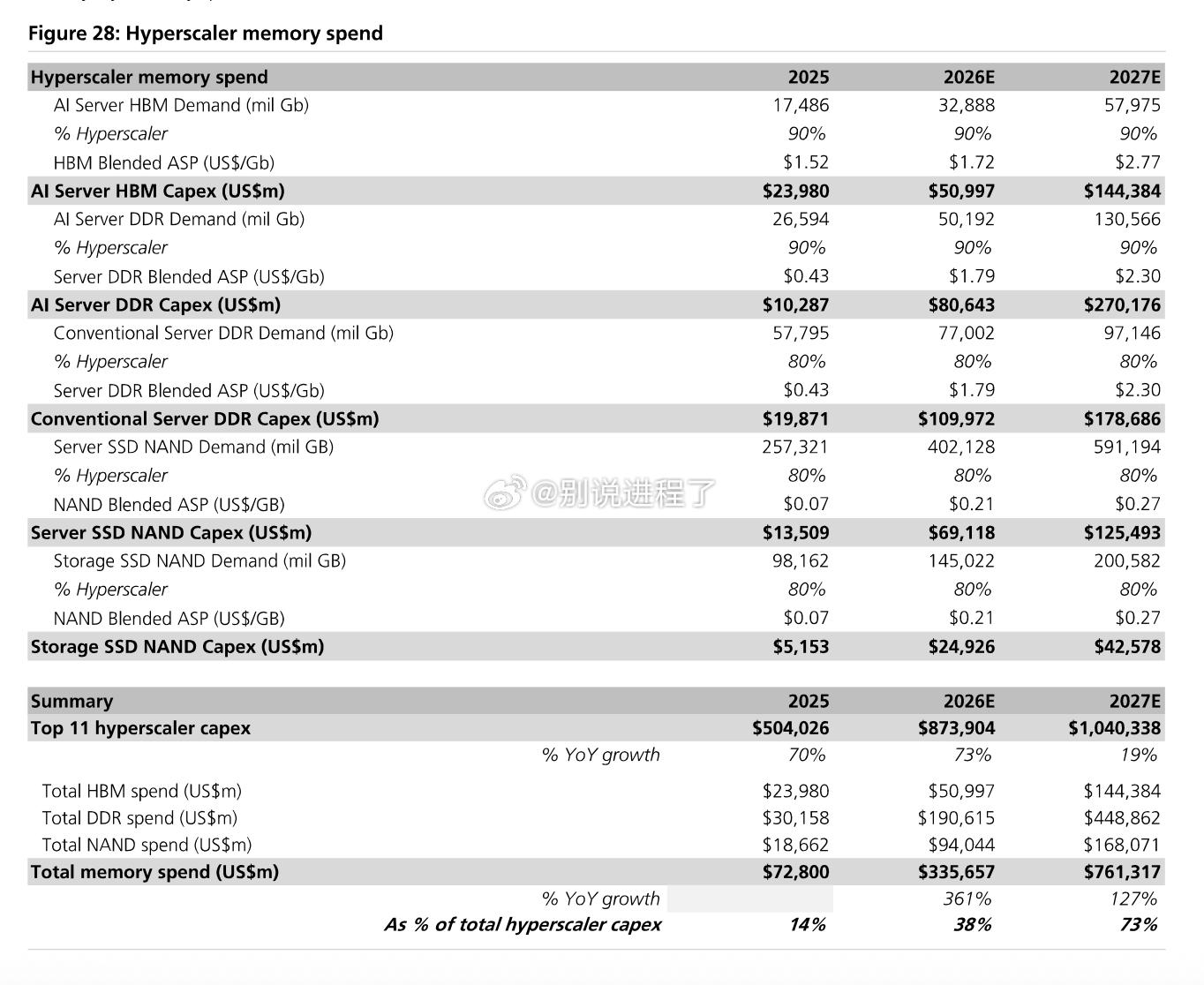 超大规模云服务商内存支出的细分。瑞银预计2026年DDR支出为1906亿美元，2