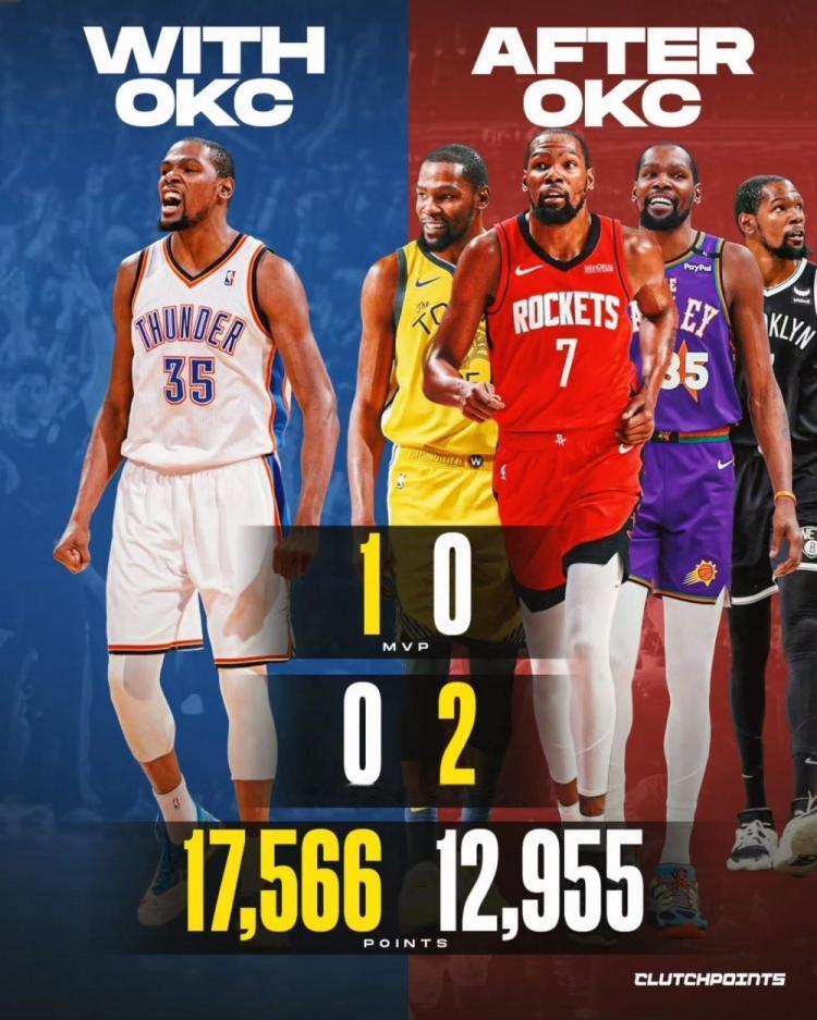 作为曾经的雷霆之王

杜兰特在雷霆拿到了1座MVP，4座得分王，17566分
