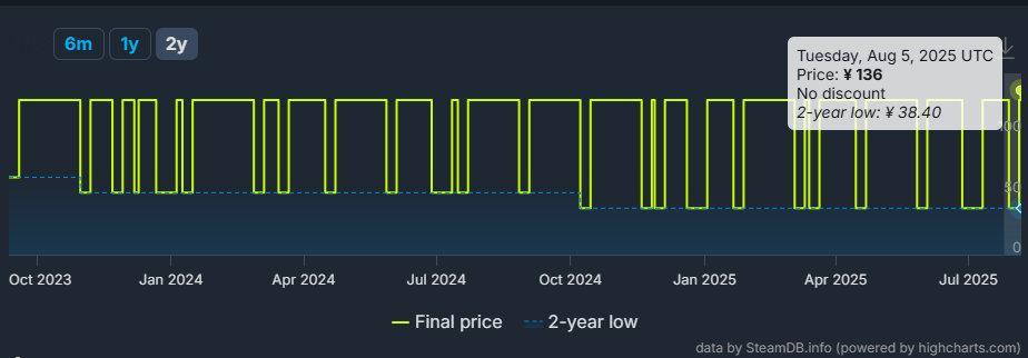 《底特律：化身为人》Steam国区售价从128元涨至136元。本作目前好评率为9