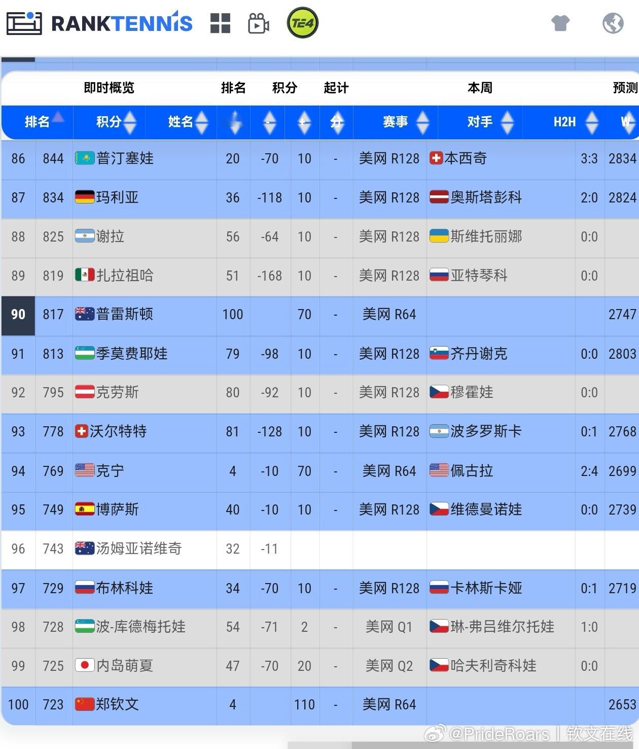 我文即时排名重回前100低谷过后就是高山 我们继续努力💪🏻郑钦文vs柳托娃 