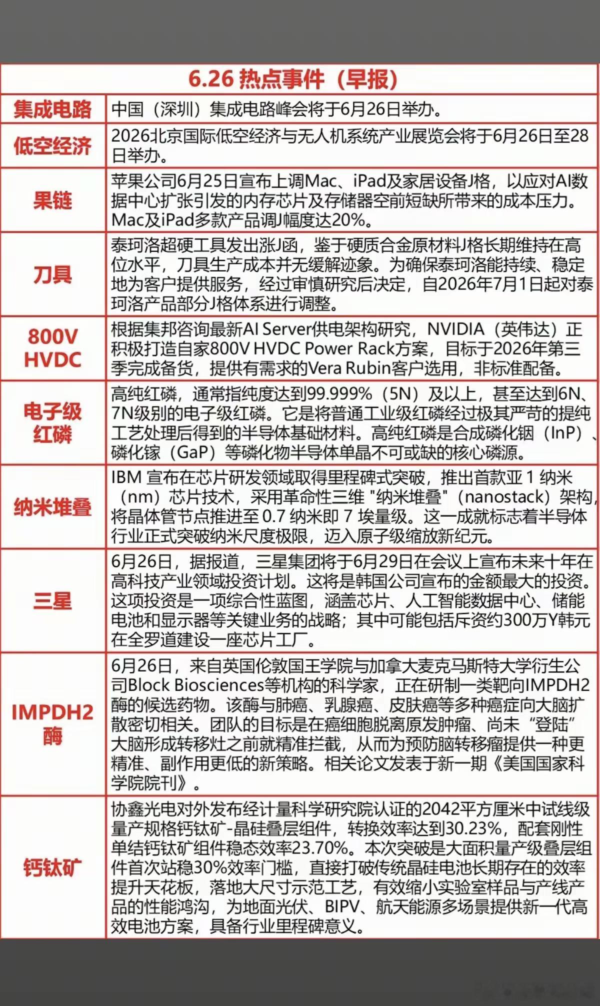 6.26周五  最新：财经热点新闻汇总1.集成电路2.苹果产业链3.电子级红磷4