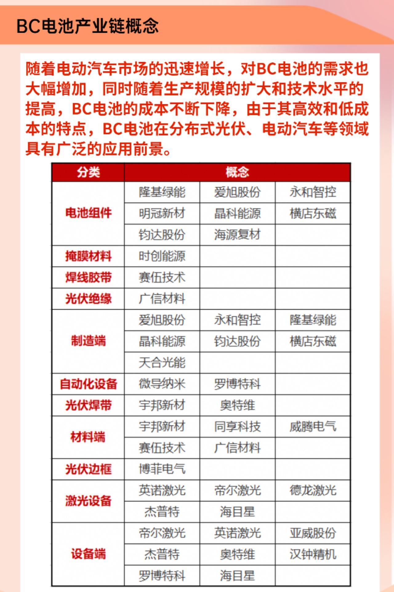 BC电池产业链概念