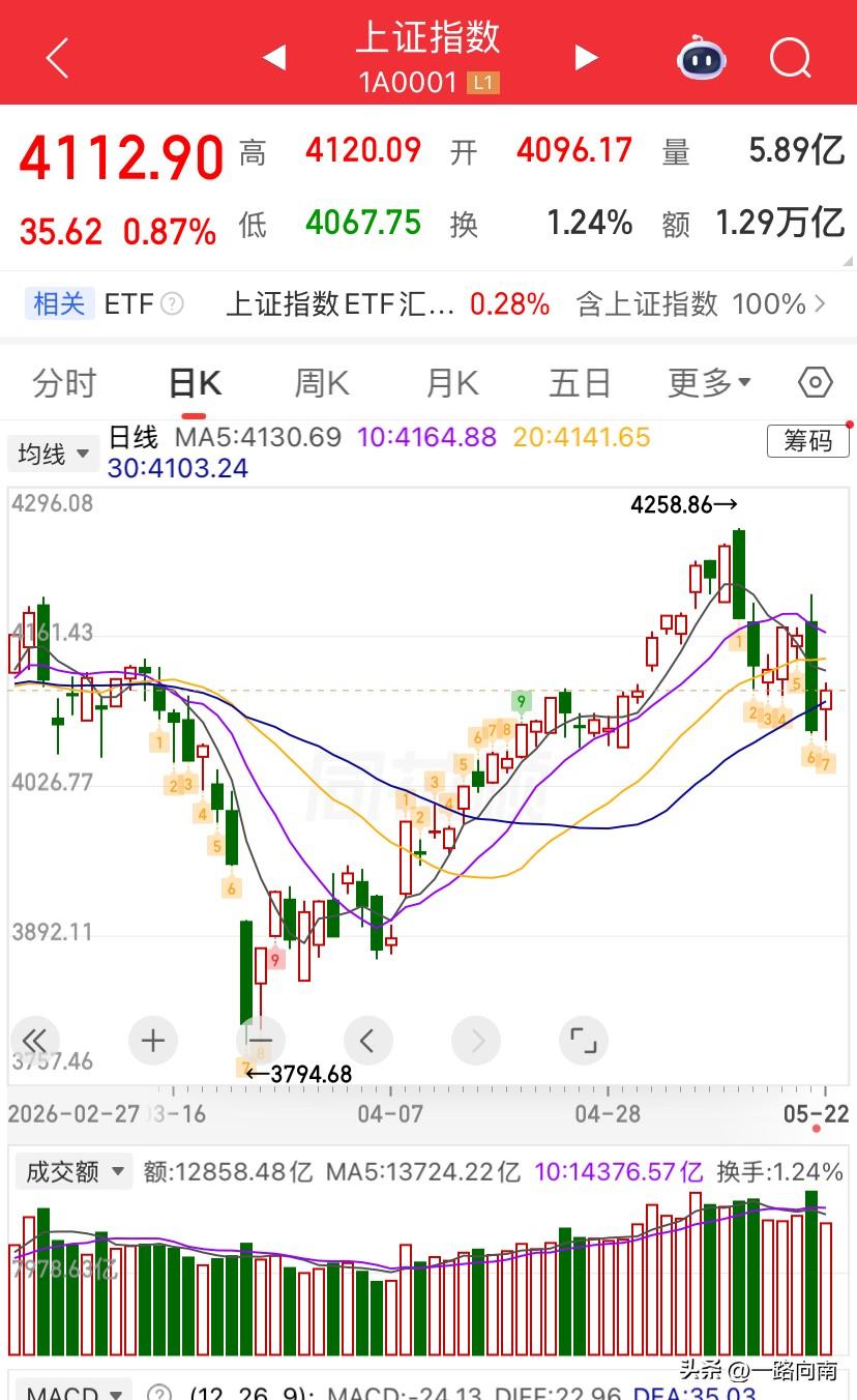 5/22，今天又有多少人冲进去了？尤其是科技方向的几个板块？个人感觉非常危险，今