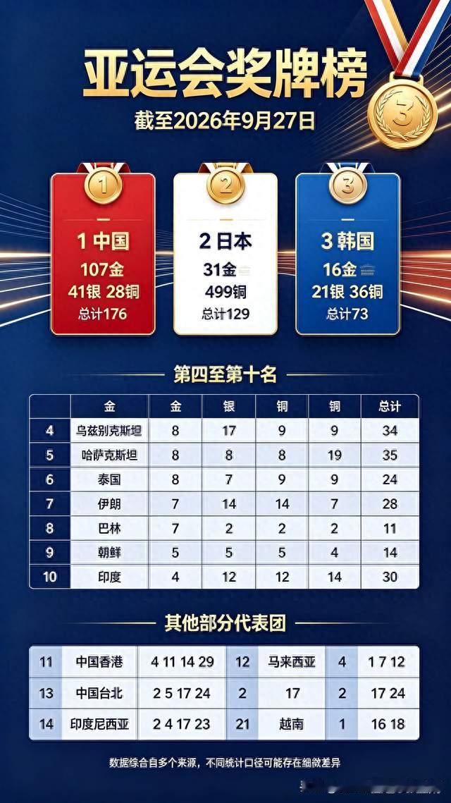 六天百金！中国代表团名古屋亚运会再铸里程碑