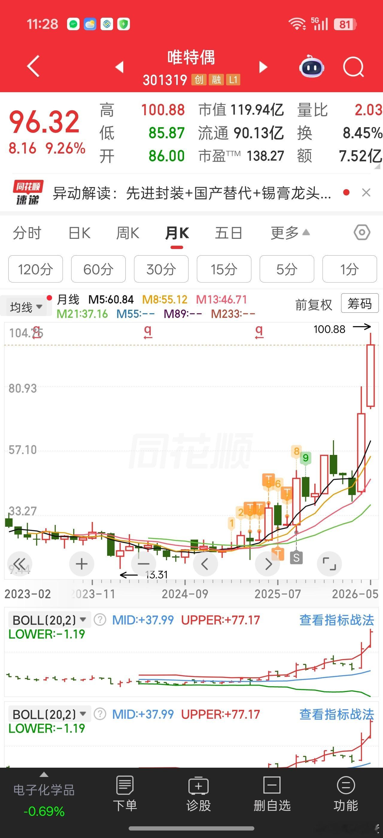唯特偶没坚守住百亿目标，当初低点已经拿到筹码。最后只吃到第一波。。。今年重新关注