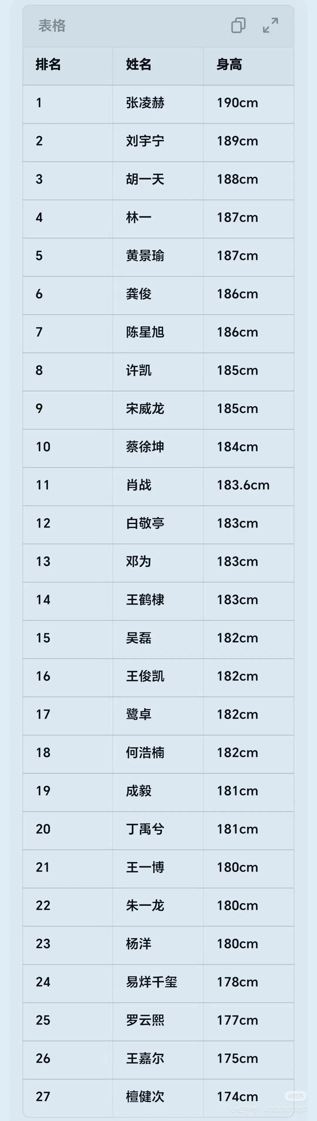 男明星身高图，张凌赫190也太高了吧，比刘宇宁还高了一公分，图里180分界线最后