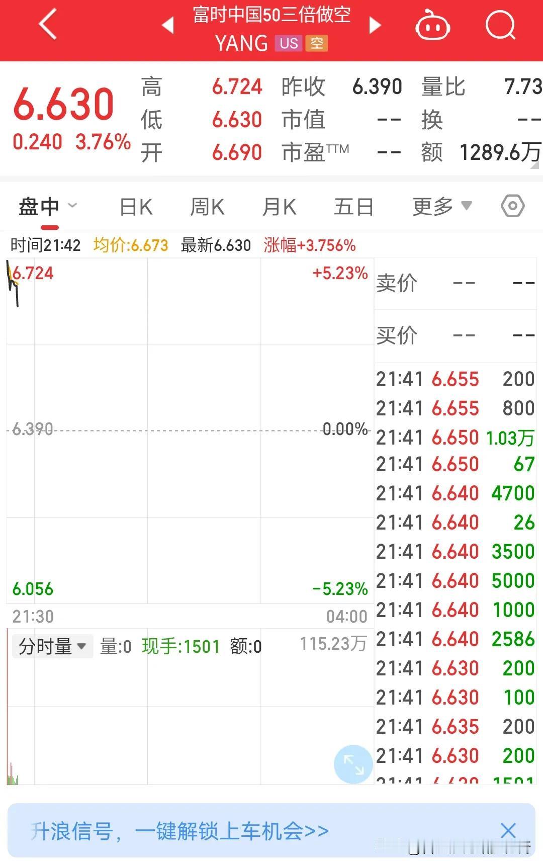 富时中国50三倍做空高开5%，开盘下探按理说今晚上三倍做空指数应该大涨。今天恒生