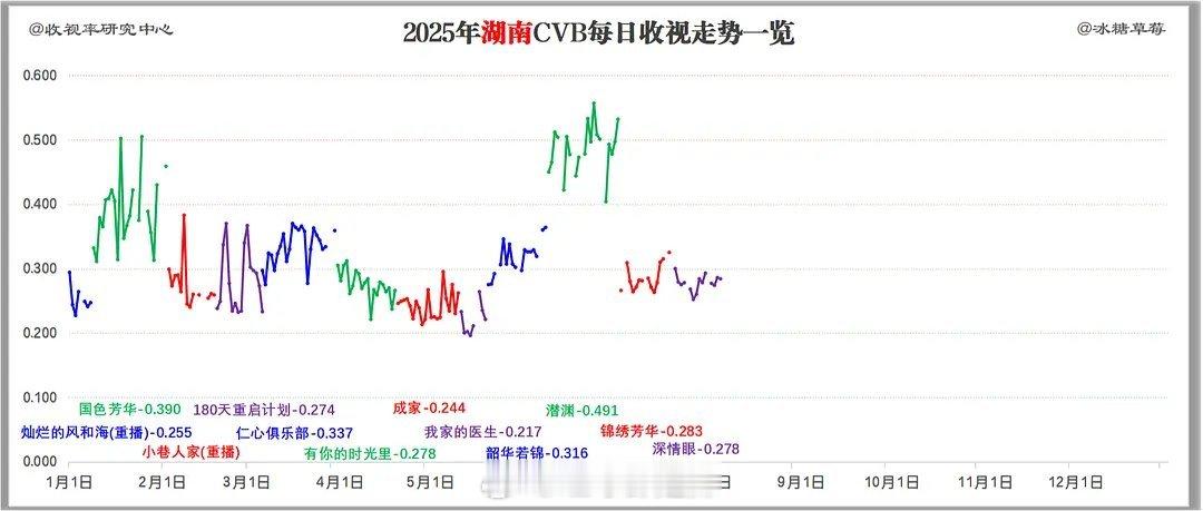 2025年湖南卫视剧集cvb每日走势 ​​​