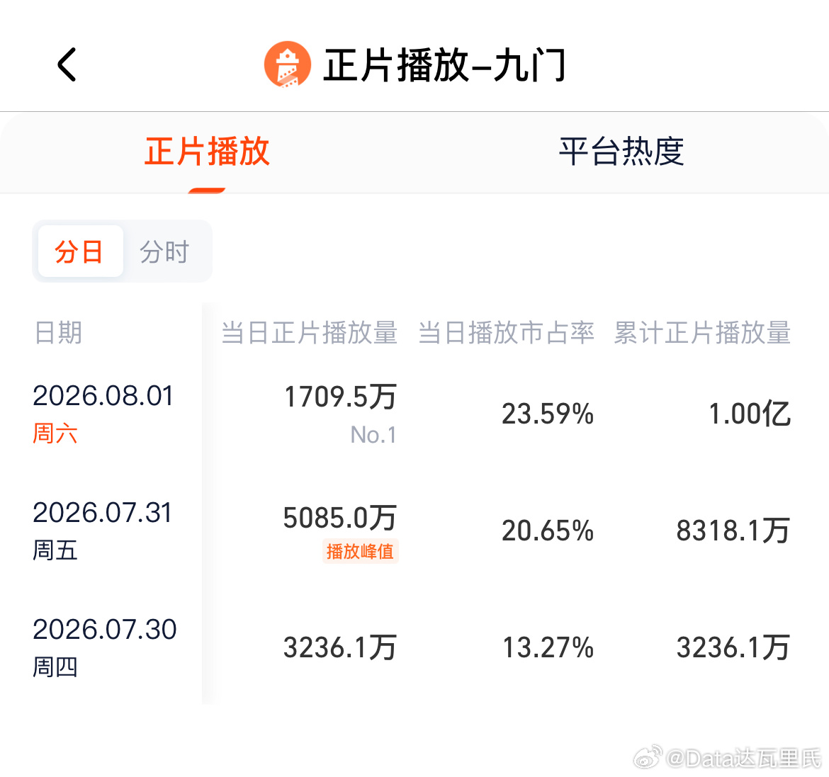哎玛，九门 首日灯塔3200+w，次日灯塔5000+w，这么牛！！！！现在优酷实