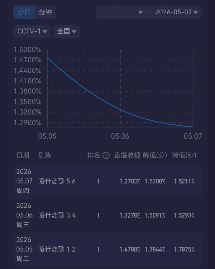 央一这收视确实太差了... 