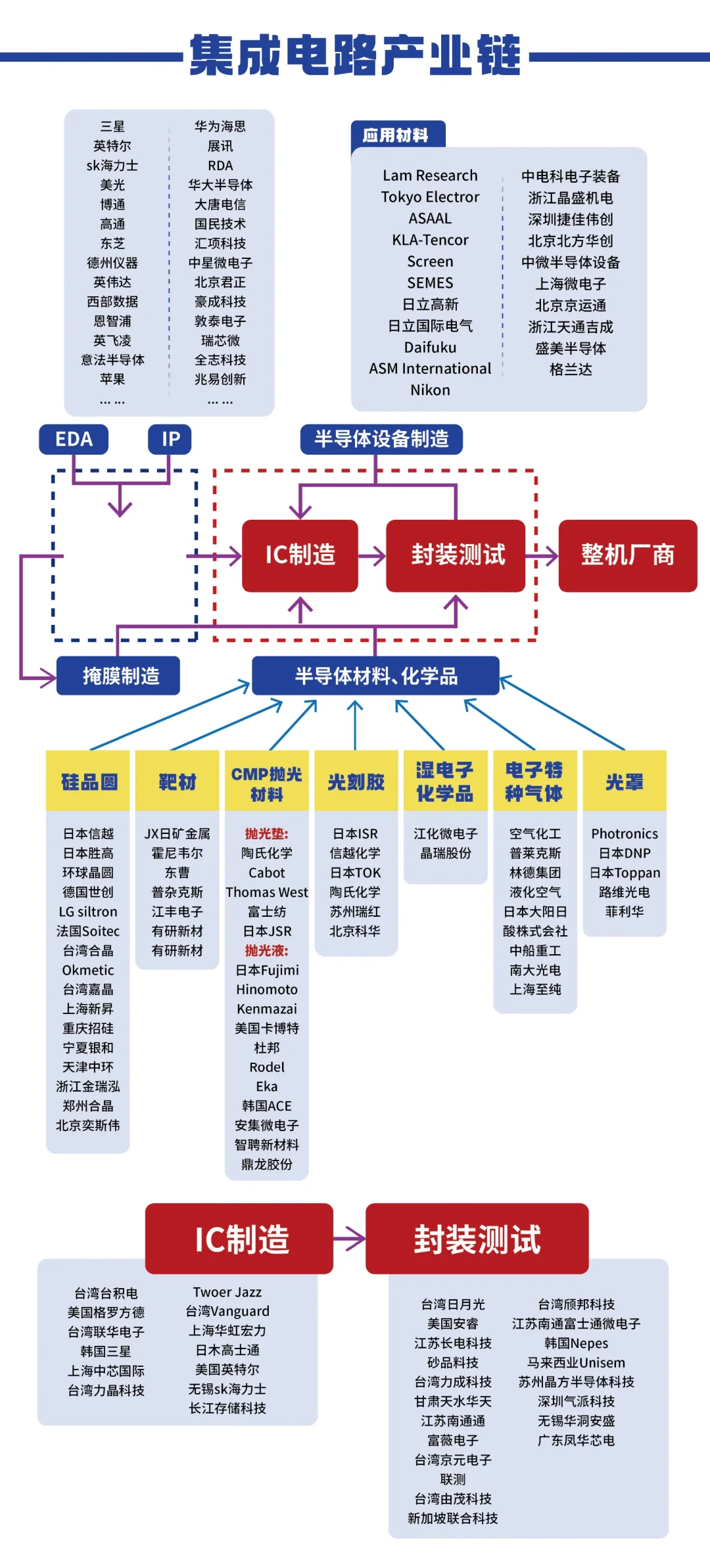 🎯半导体产业全景图来啦！✨