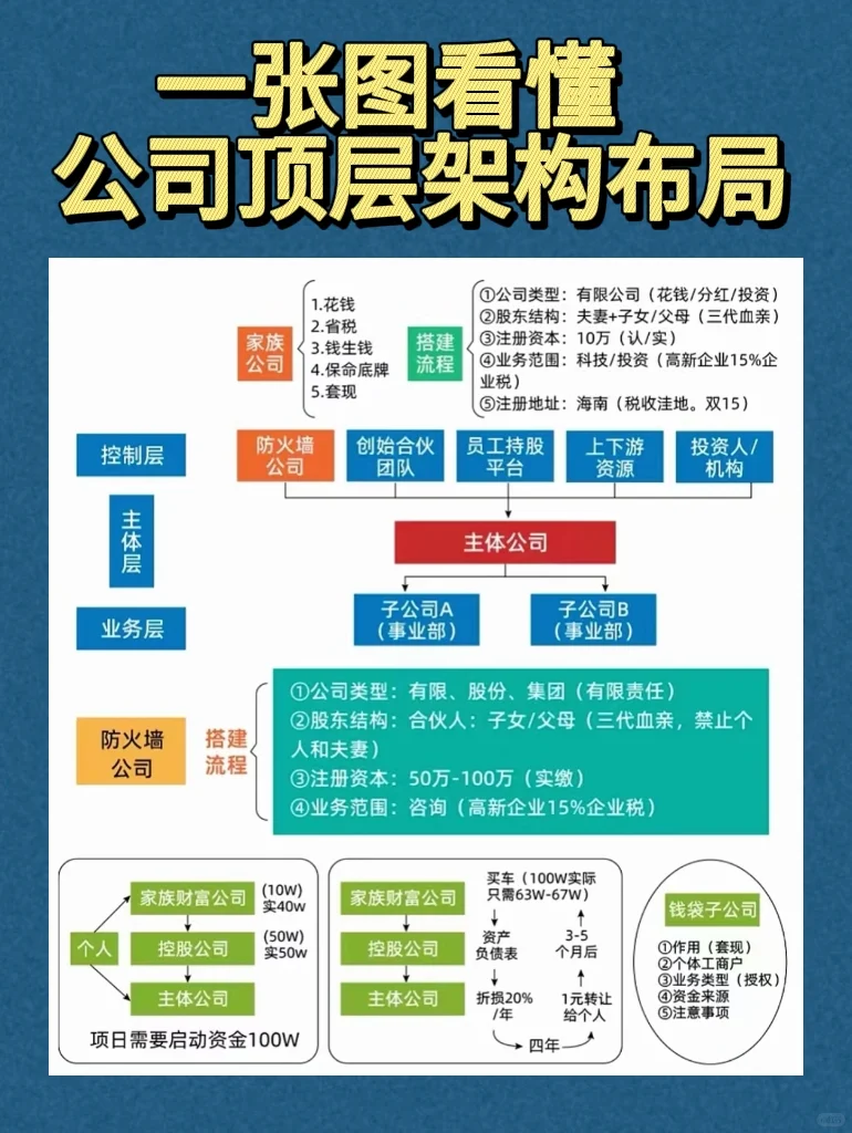 一张图看懂公司顶层架构布局‼️