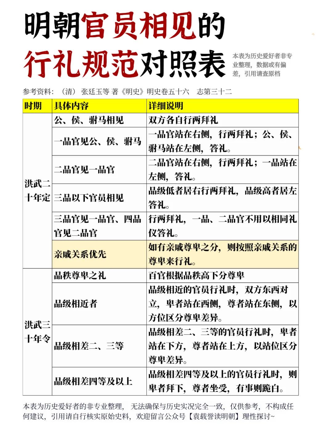 明朝官员相见的行礼规范对照表。自朱元璋建立明朝开始，明朝便在官场礼仪领...