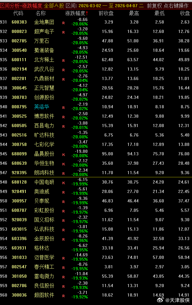 3月2日到今天，有947只个股跌幅超过20%，个股跌幅中位数-12.31% 