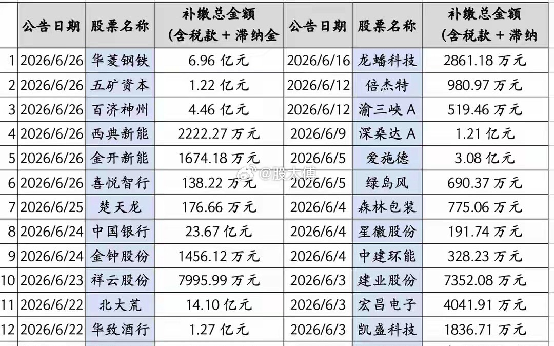 6月A股“补税潮”来袭：26家上市公司密集排雷，背后三大推手浮现近期，A股市场掀